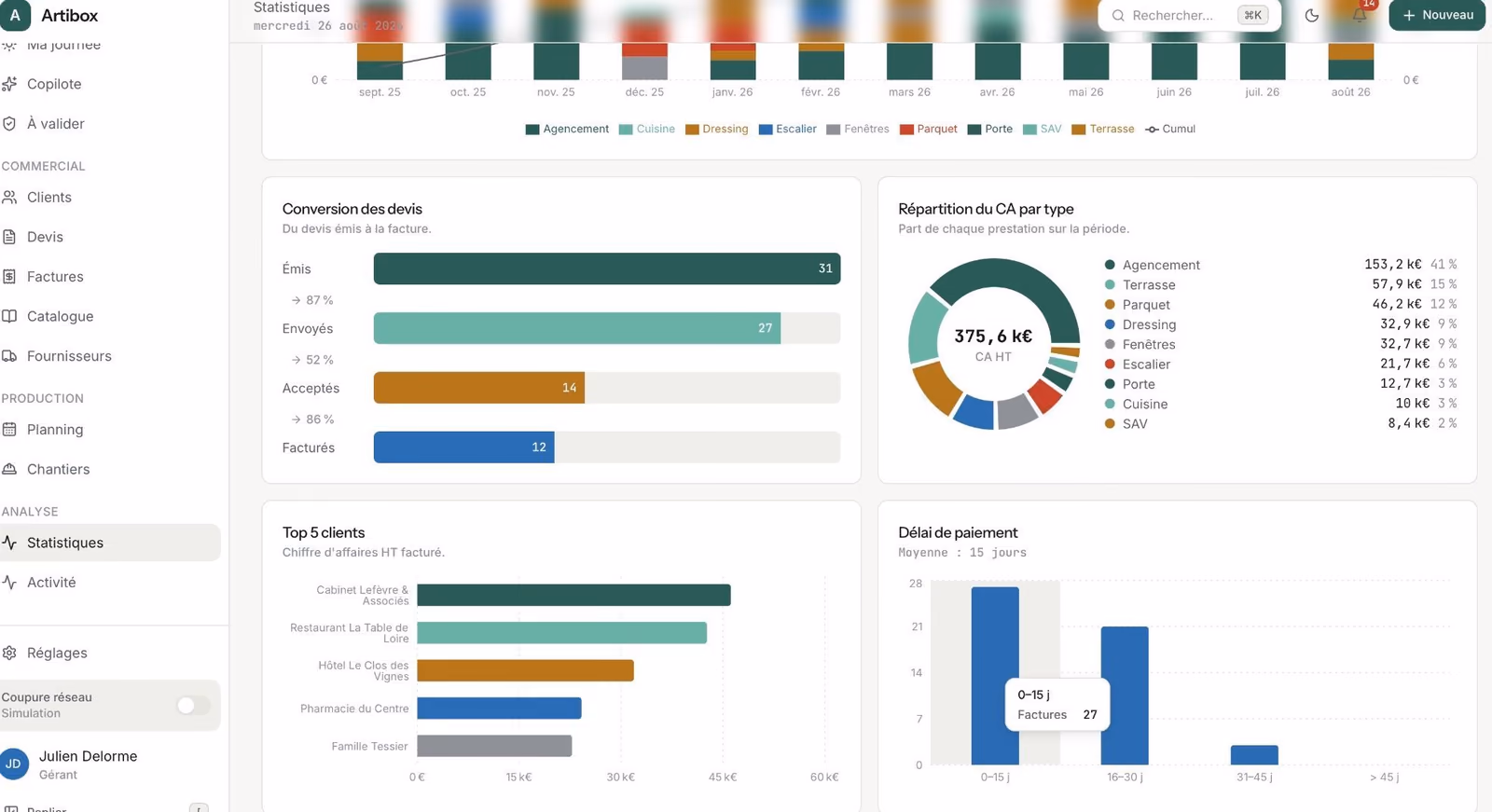 Artibox, ordinateur : Statistiques